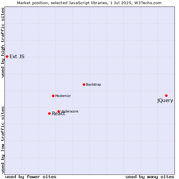Market position of jQuery vs. React vs. Ext JS