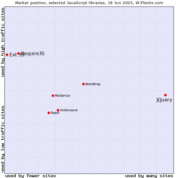 Market position of jQuery vs. RequireJS vs. Ext JS