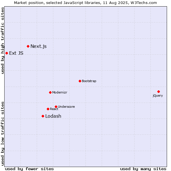 Market position of Lodash vs. Next.js vs. Ext JS