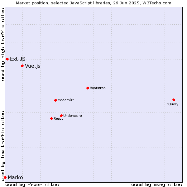 Market position of Vue.js vs. Ext JS vs. Marko