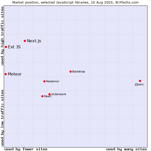 Market position of Next.js vs. Ext JS vs. Meteor