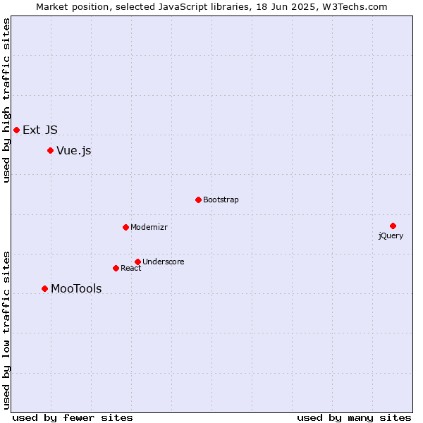 Market position of Vue.js vs. MooTools vs. Ext JS