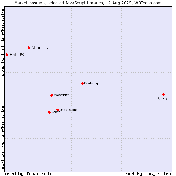 Market position of Next.js vs. Ext JS