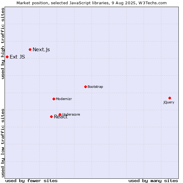 Market position of React vs. Next.js vs. Ext JS
