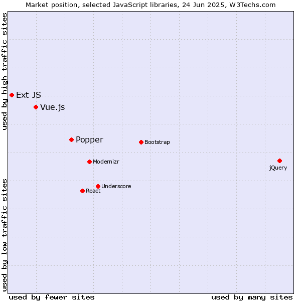 Market position of Popper vs. Vue.js vs. Ext JS