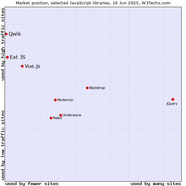 Market position of Vue.js vs. Ext JS vs. Qwik