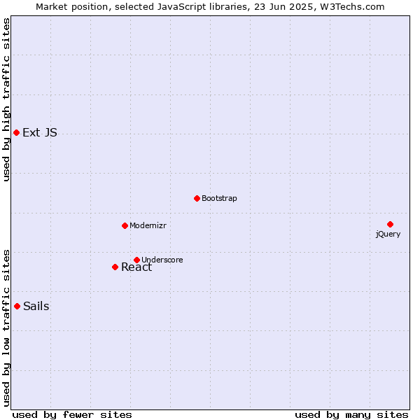 Market position of React vs. Sails vs. Ext JS