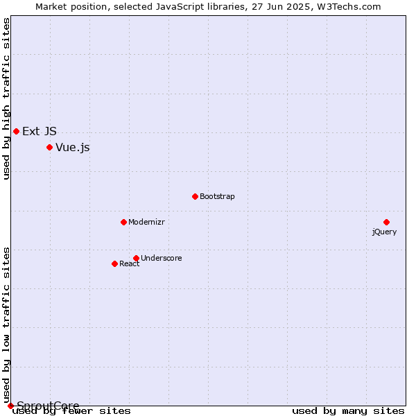 Market position of Vue.js vs. Ext JS vs. SproutCore