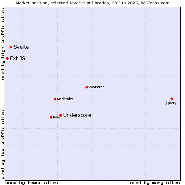 Market position of Underscore vs. Svelte vs. Ext JS