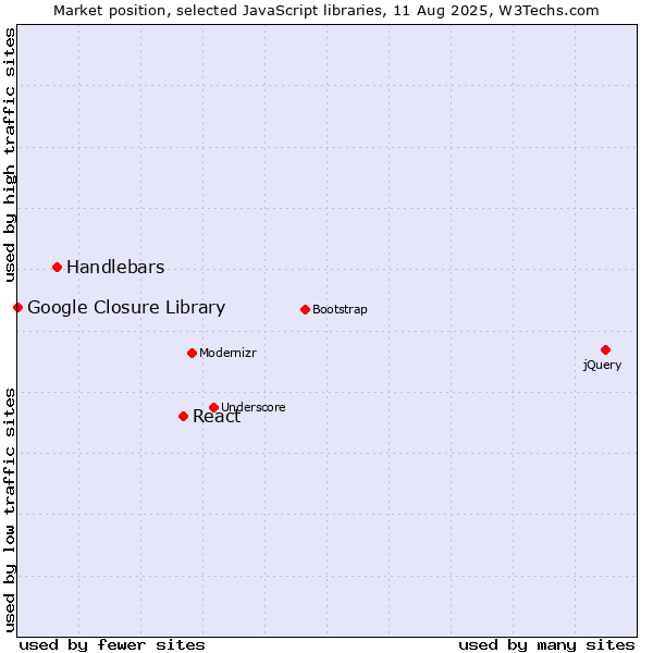 Market position of React vs. Handlebars vs. Google Closure Library