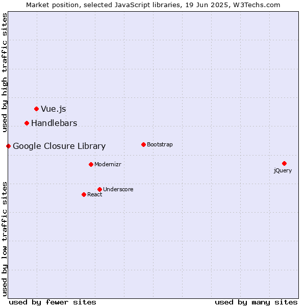 Market position of Vue.js vs. Handlebars vs. Google Closure Library