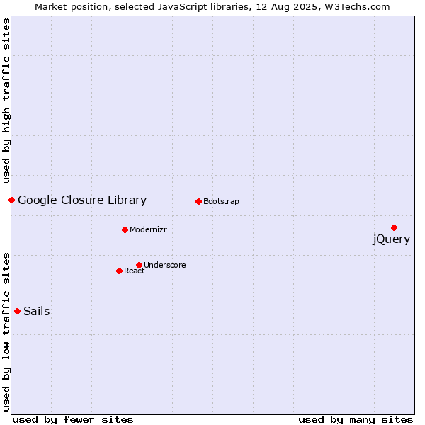 Market position of jQuery vs. Sails vs. Google Closure Library