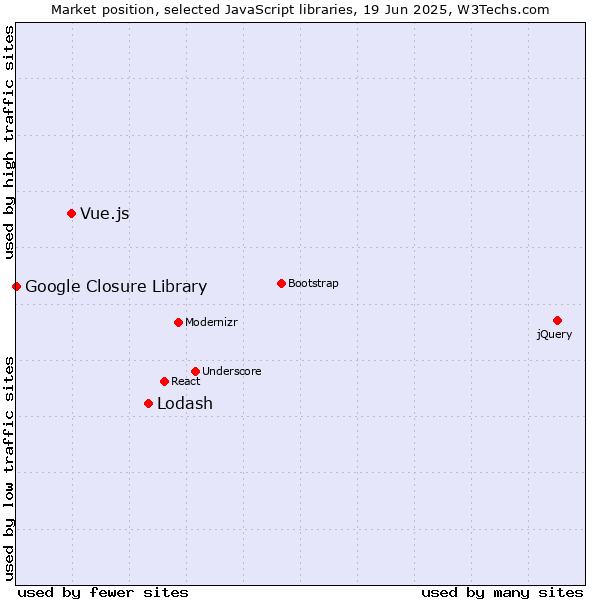 Market position of Lodash vs. Vue.js vs. Google Closure Library