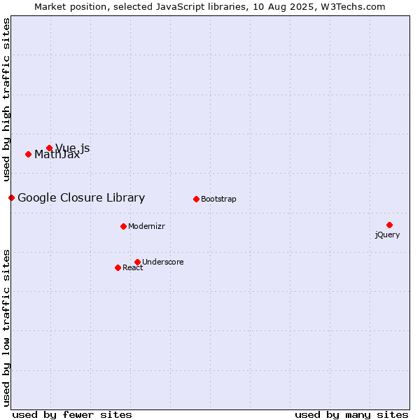 Market position of Vue.js vs. MathJax vs. Google Closure Library