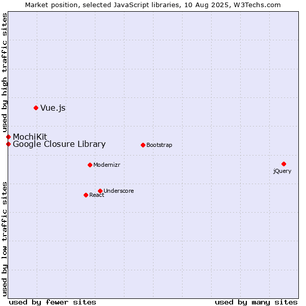 Market position of Vue.js vs. MochiKit vs. Google Closure Library