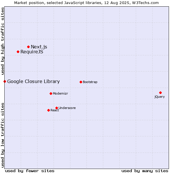 Market position of Next.js vs. RequireJS vs. Google Closure Library