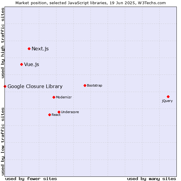 Market position of Next.js vs. Vue.js vs. Google Closure Library