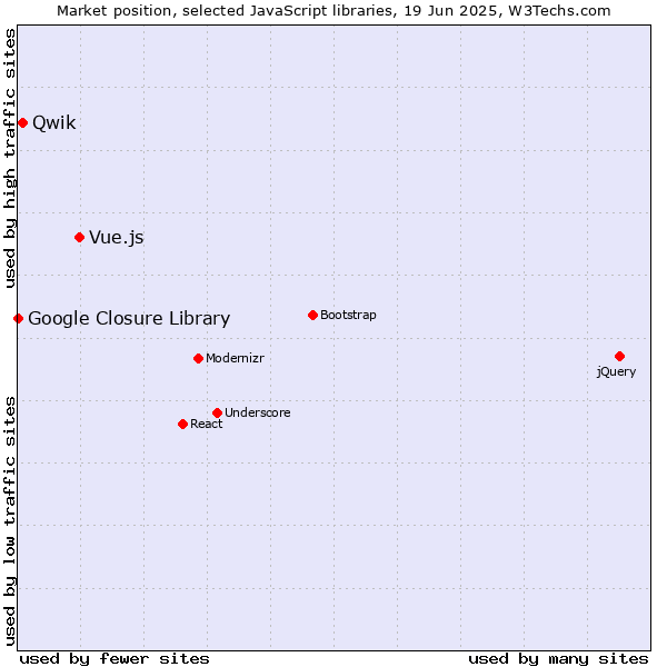 Market position of Vue.js vs. Qwik vs. Google Closure Library