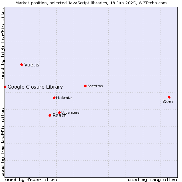 Market position of React vs. Vue.js vs. Google Closure Library