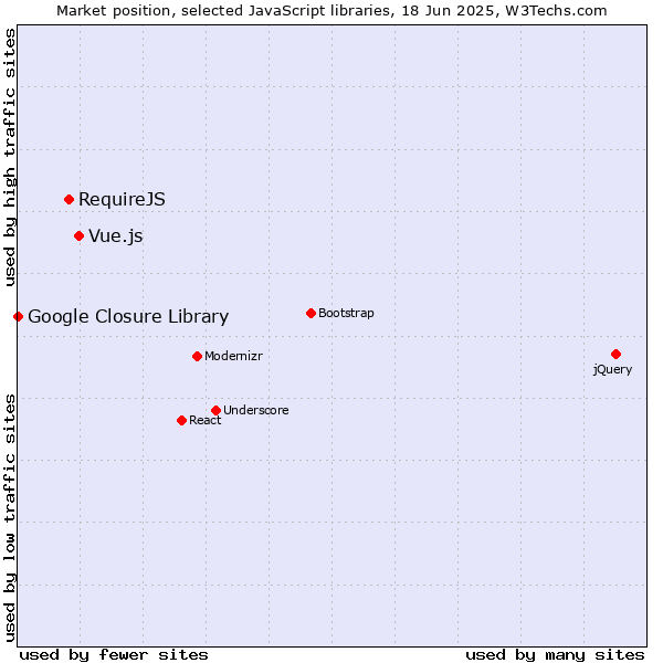 Market position of Vue.js vs. RequireJS vs. Google Closure Library
