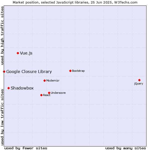 Market position of Vue.js vs. Shadowbox vs. Google Closure Library