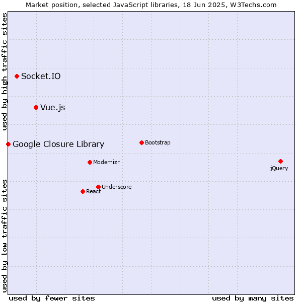 Market position of Vue.js vs. Socket.IO vs. Google Closure Library