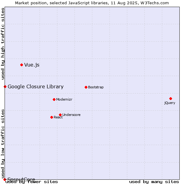 Market position of Vue.js vs. Google Closure Library vs. SproutCore