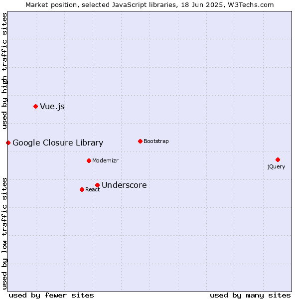 Market position of Underscore vs. Vue.js vs. Google Closure Library