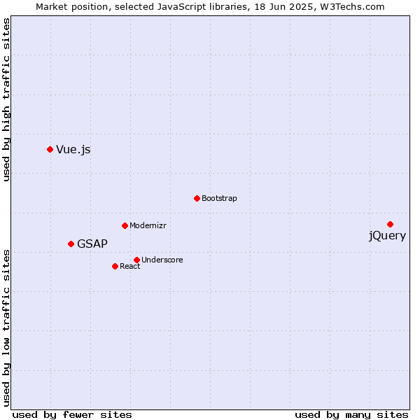 Market position of jQuery vs. GSAP vs. Vue.js