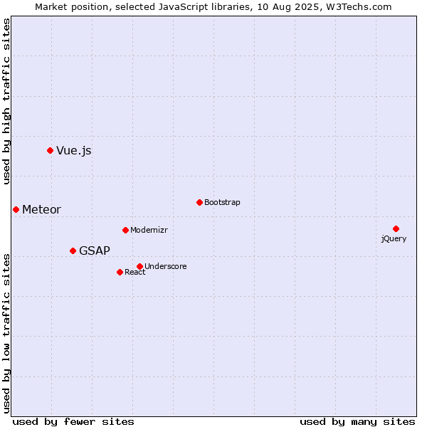 Market position of GSAP vs. Vue.js vs. Meteor