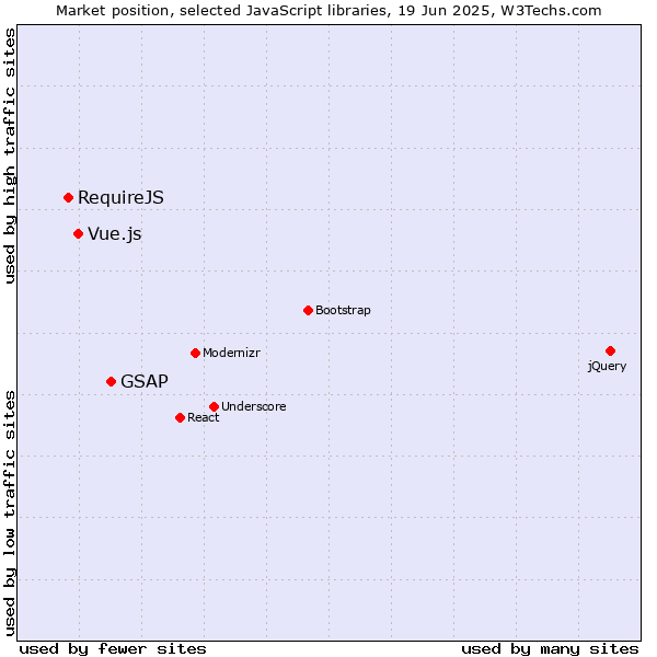 Market position of GSAP vs. Vue.js vs. RequireJS