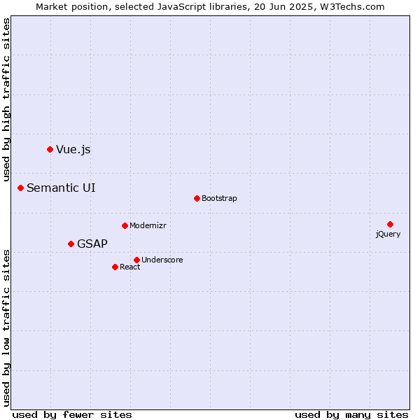 Market position of GSAP vs. Vue.js vs. Semantic UI