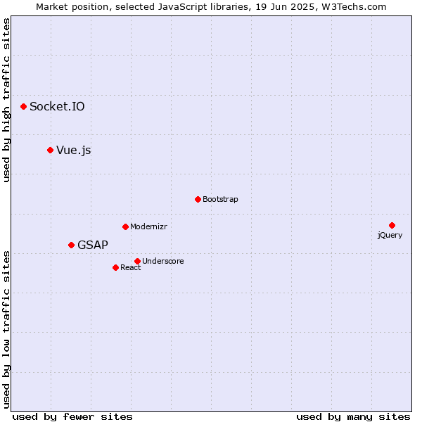 Market position of GSAP vs. Vue.js vs. Socket.IO