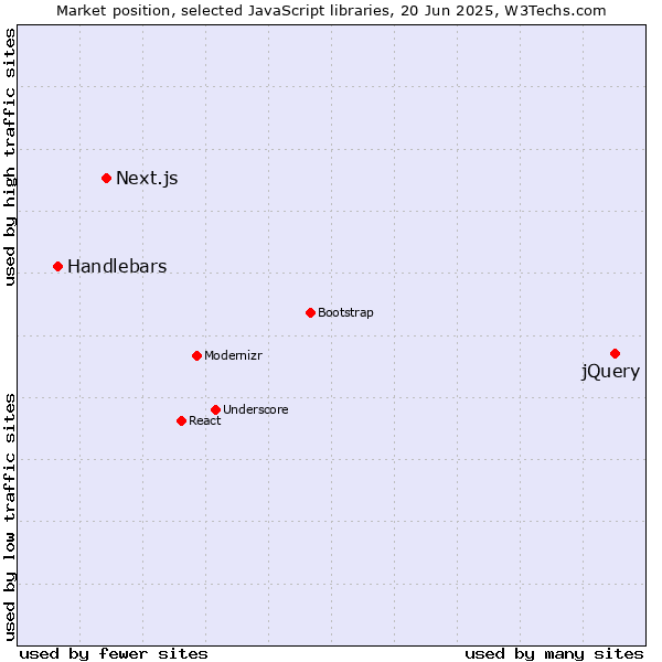 Market position of jQuery vs. Next.js vs. Handlebars