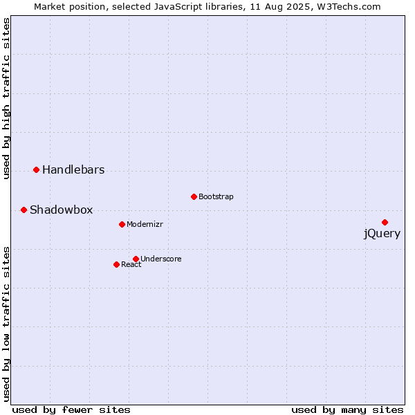 Market position of jQuery vs. Handlebars vs. Shadowbox