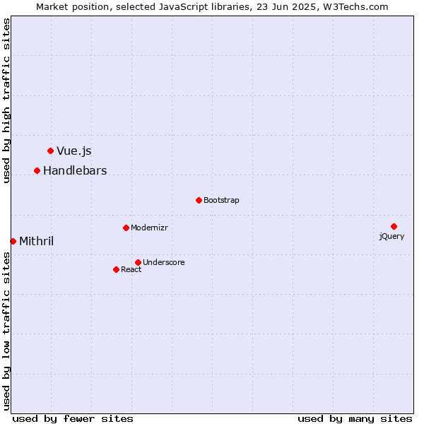 Market position of Vue.js vs. Handlebars vs. Mithril