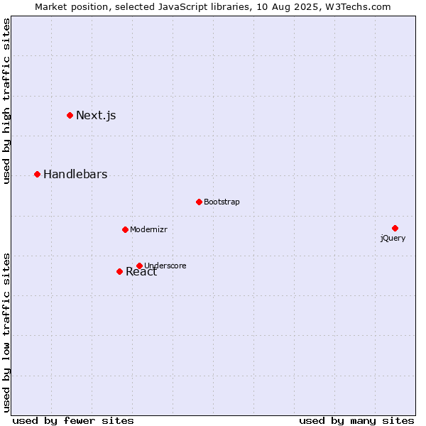 Market position of React vs. Next.js vs. Handlebars