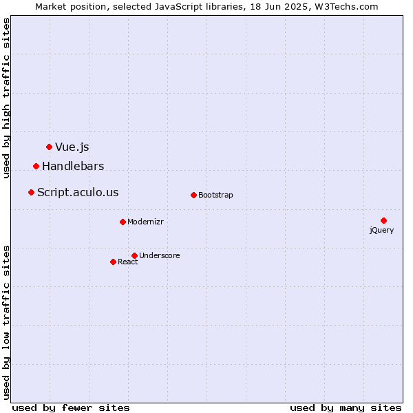 Market position of Vue.js vs. Handlebars vs. Script.aculo.us