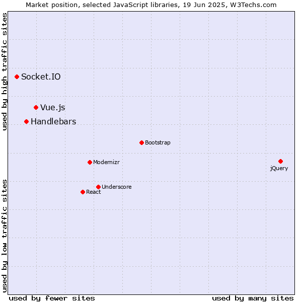 Market position of Vue.js vs. Handlebars vs. Socket.IO