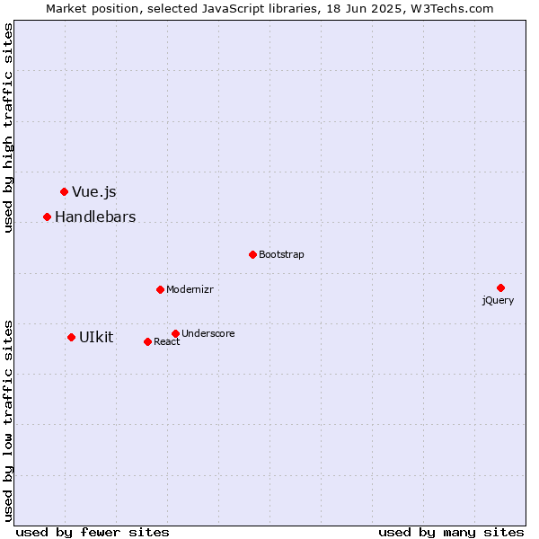 Market position of UIkit vs. Vue.js vs. Handlebars