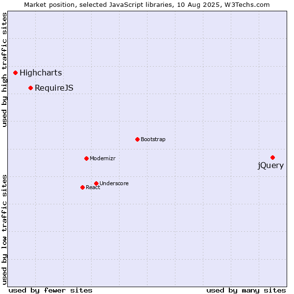 Market position of jQuery vs. RequireJS vs. Highcharts