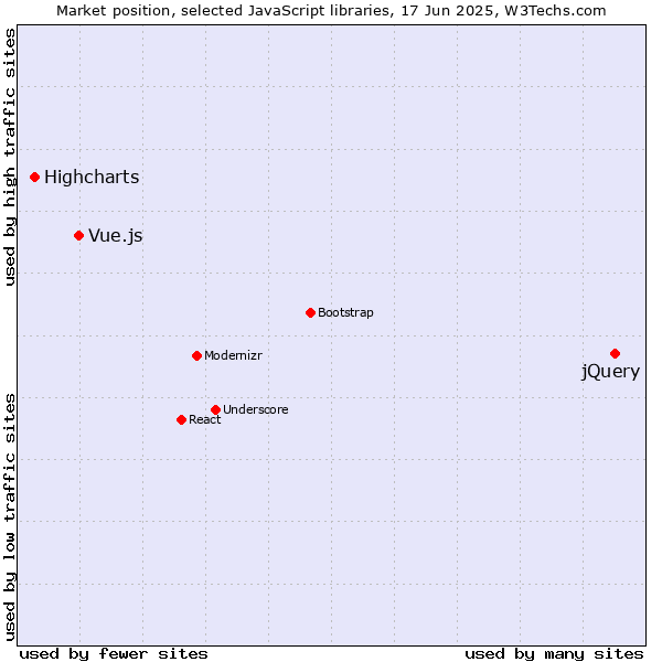 Market position of jQuery vs. Vue.js vs. Highcharts