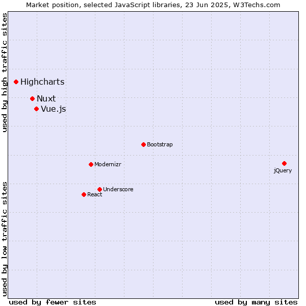 Market position of Vue.js vs. Nuxt vs. Highcharts