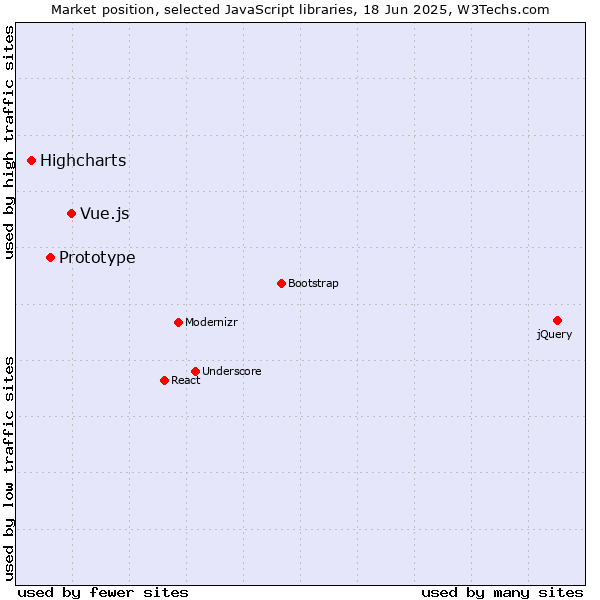 Market position of Vue.js vs. Prototype vs. Highcharts