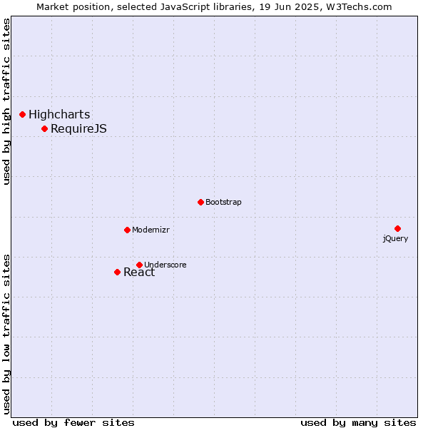 Market position of React vs. RequireJS vs. Highcharts