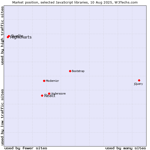 Market position of React vs. Svelte vs. Highcharts