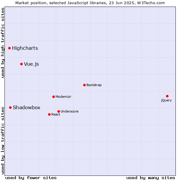 Market position of Vue.js vs. Shadowbox vs. Highcharts