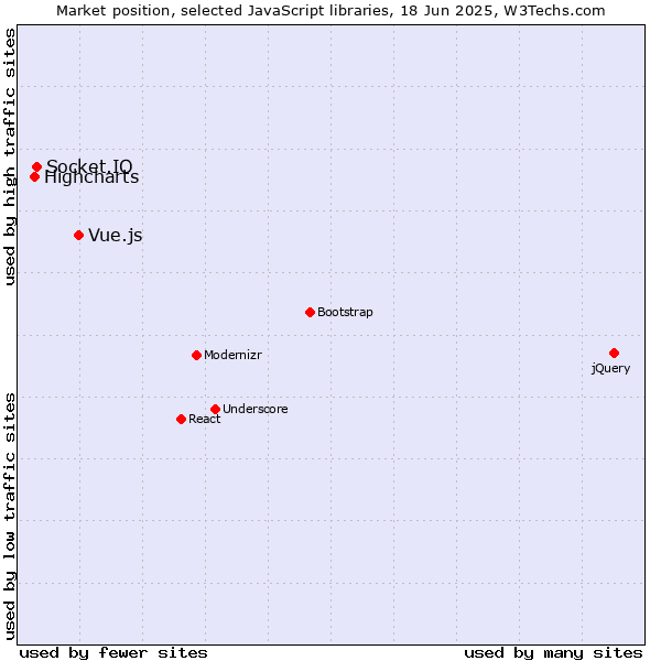 Market position of Vue.js vs. Socket.IO vs. Highcharts