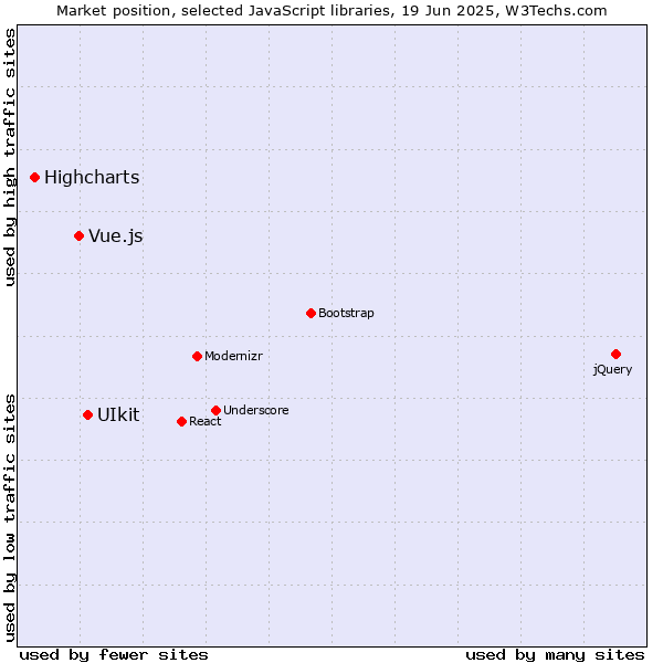 Market position of UIkit vs. Vue.js vs. Highcharts