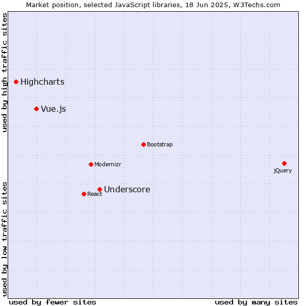 Market position of Underscore vs. Vue.js vs. Highcharts